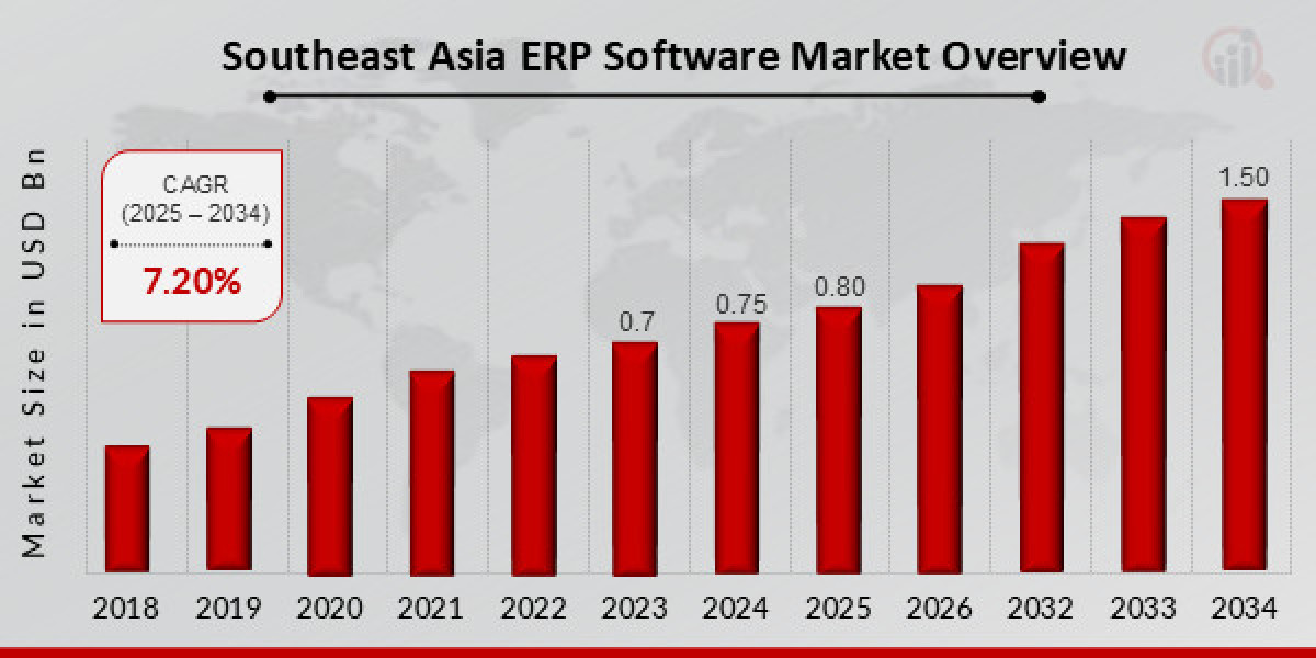 Southeast Asia ERP Software Market Size, Share | Growth Report [2035]