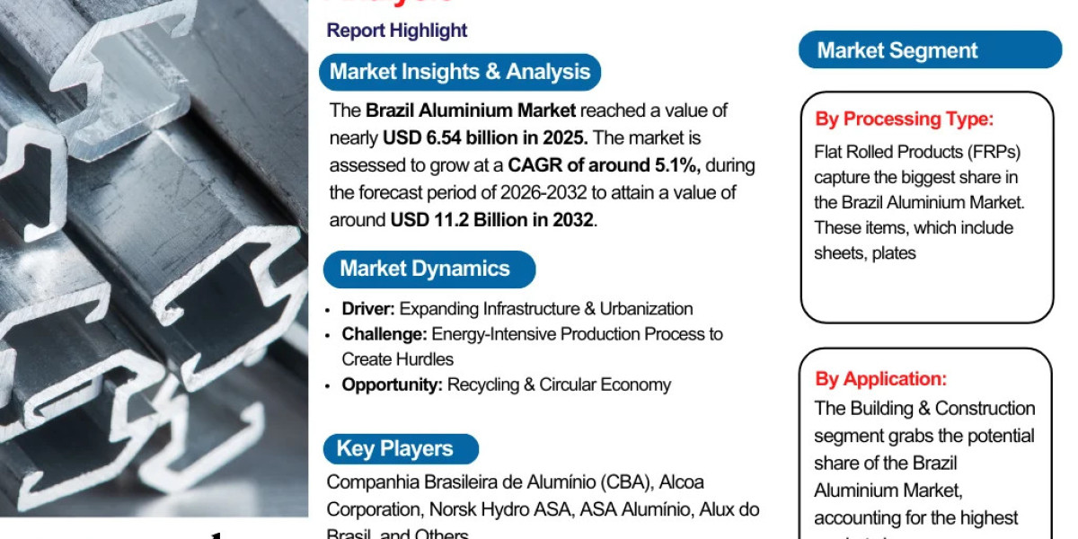 Brazil Aluminium Market Report 2032 Edition: Industry Market Size, Share, Growth and Competitor Analysis- The Report Cub