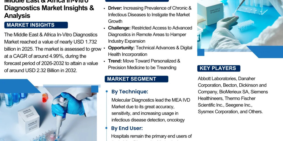 Middle East & Africa In-Vitro Diagnostics Market Report 2032 Edition: Industry Market Size, Share, Growth and Compet