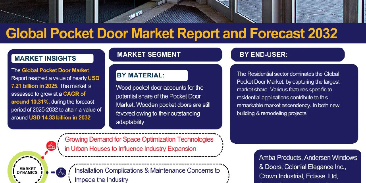 Pocket Door Market Report 2032 Edition: Industry Market Size, Share, Growth and Competitor Analysis- The Report Cube
