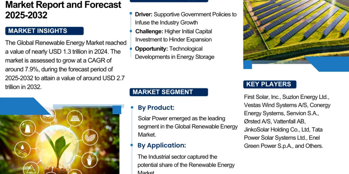 Renewable Energy Market Outlook 2032: Key Trends & Competitive Insights – The Report Cube