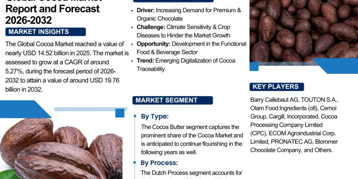 Cocoa Market Outlook 2032: Key Trends & Competitive Insights – The Report Cube